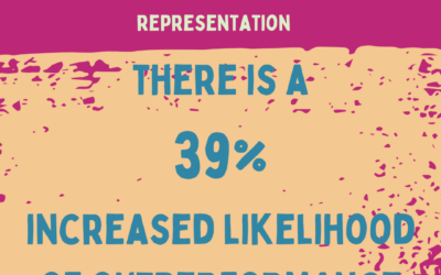 Diversity In Leadership Increases Chances Of Success By 39%